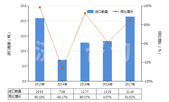 2013-2017年中國(guó)氧化釔(HS28469011)進(jìn)口量及增速統(tǒng)計(jì)